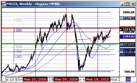 Технический анализ. График индекса ММВБ.