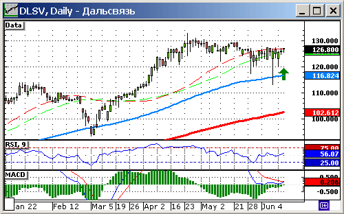 Дальсвязь (DLSV)