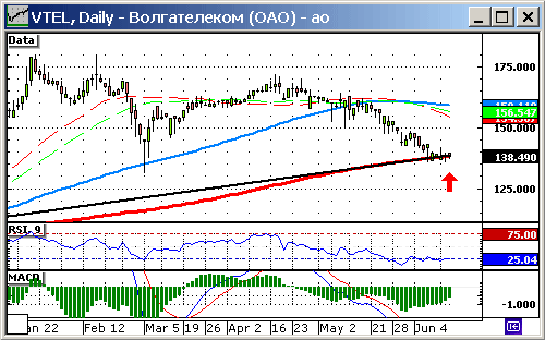 Волгателеком (VTEL)