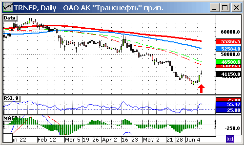 Транснефть (TRNFP)