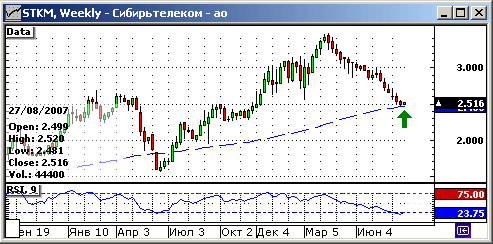 Сибирьтелеком (STKM), weekly.