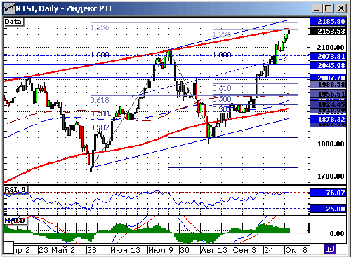 Индекс РТС у целевого уровня сопротивления 2160-2200