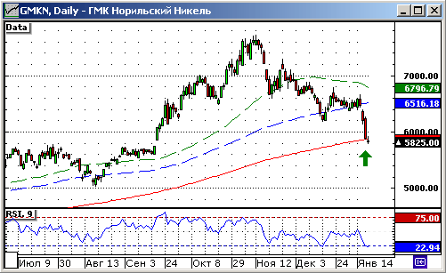 ГМК Норильский Никель (GMKN). Покупка.