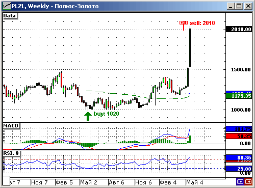 Зафиксирована прибыль по акциям Полюс-Золото в размере +97%