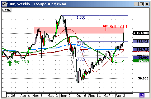 График акций Газпром нефти.