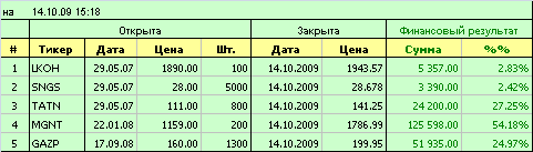 Зафиксирована прибыль.