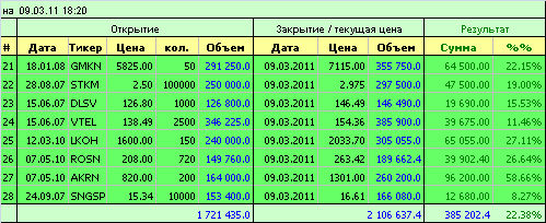 Модельный портфель. Зафиксирована прибыль по акциям.