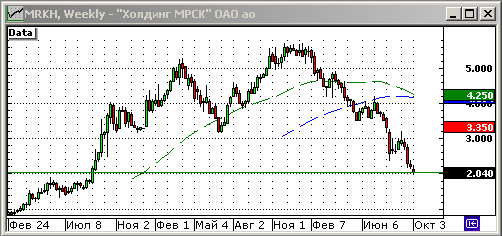 Модельный портфель: покупка акций Холдинг МРСК.