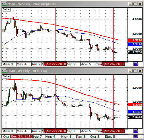 Мосэнерго и ОГК-3 - рекомендация покупать.