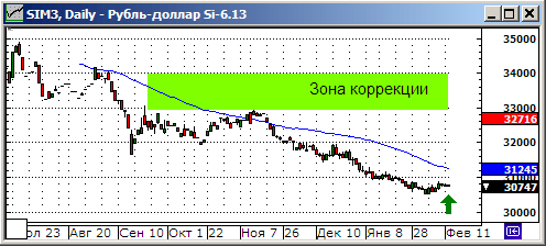 Модельный портфель. Покупка фьючерса на курс рубля к доллару США.