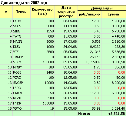 Модельный портфель. Дивиденды за 2007 год.