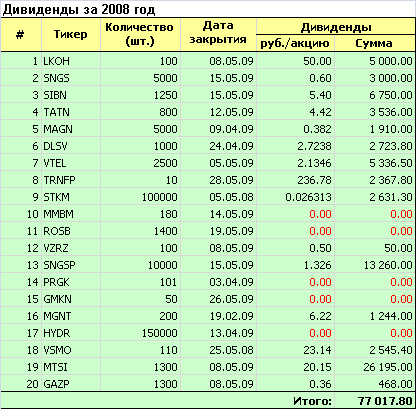 Дивиденды за 2008 год.