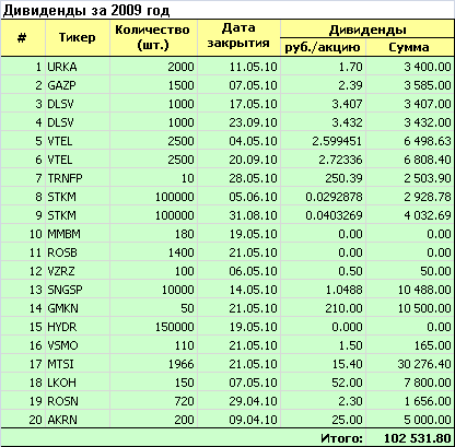 Дивиденды за 2009 год по модельному портфелю.