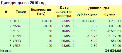 Модельный инвестиционный портфель: Дивиденды по акциям за 2010 год.