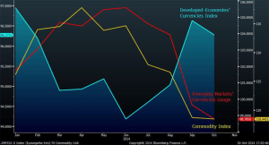 According to the quotations of currencies of emerging and developed economies.