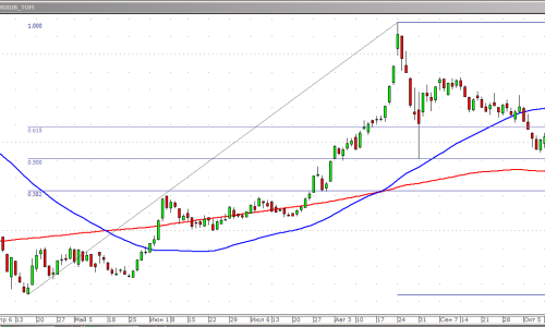EURRUB - технический анализ