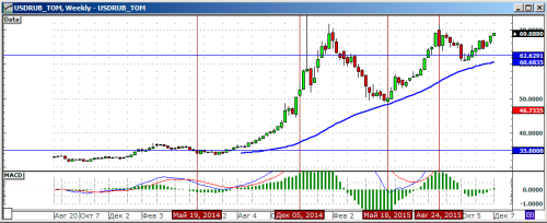 07-RUBUSD-chart