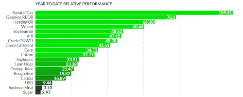 2022-05-15-ytd-perfomance-gas-wheat