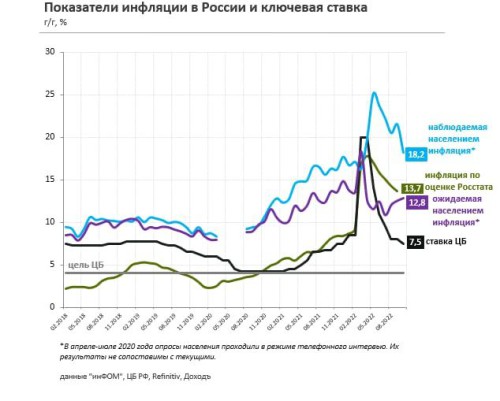 Ключевая ставка ЦБ РФ