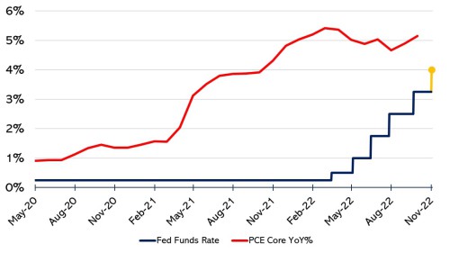 FOMC rate