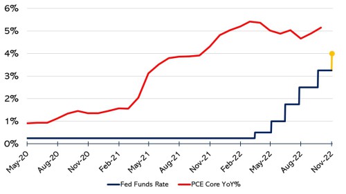 FOMC rate